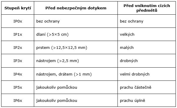 Stupen kryti pred nebezpecnym vniknutim cizich veci