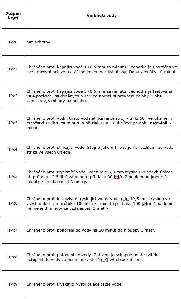 Seznam stupnu kryti IP