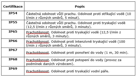 Prehled certifikaci IP u chytrych hodinek