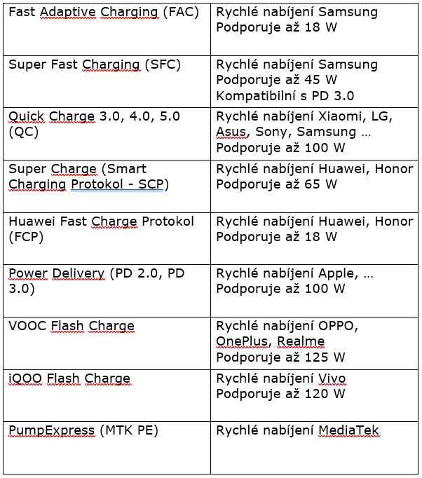 technologie rychleho nabijeni