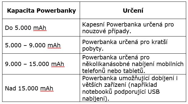 Rozdělení kapacit Powerbank